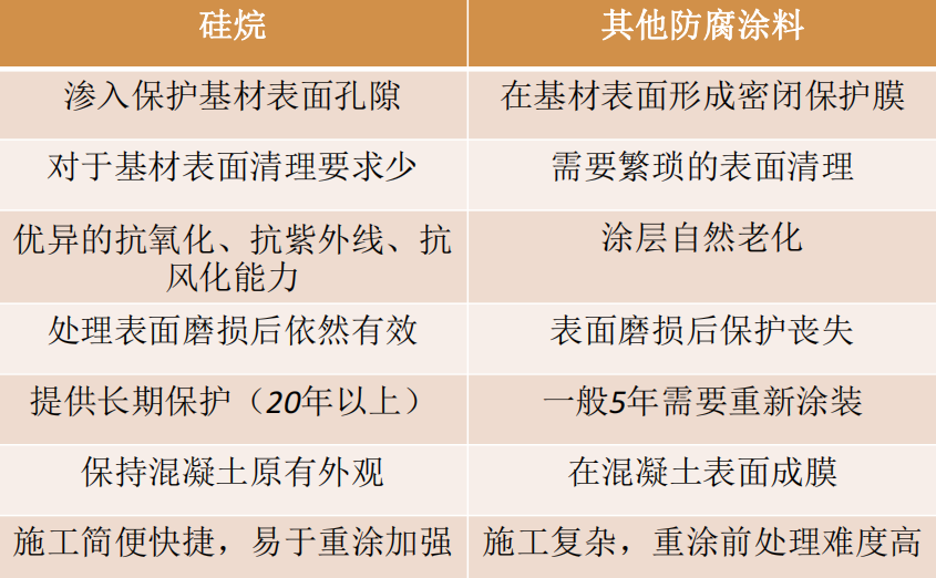 硅烷防腐和其他的比較.png